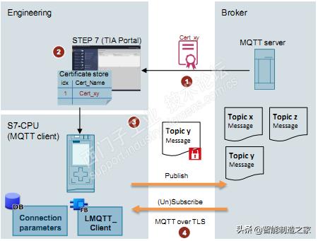 使用C MQTT客户端轻松连接S7-1200与S7-1500至物联网MQTT服务器 实现智慧工业应用