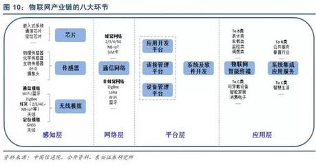 2017最全物联网产业链全景图及8大环节详解(附图/厂商资料)